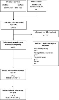 Brain Derived Neurotrophic Factor and Cognitive Dysfunction in the Schizophrenia-Bipolar Spectrum: A Systematic Review and Meta-Analysis